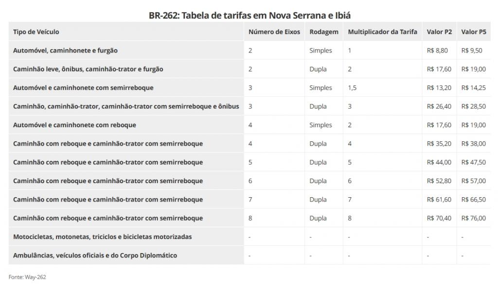 Imagem 1 do post BR-262: Pedágio eletrônico começa a ser cobrado em Nova Serrana e Ibiá; veja valores